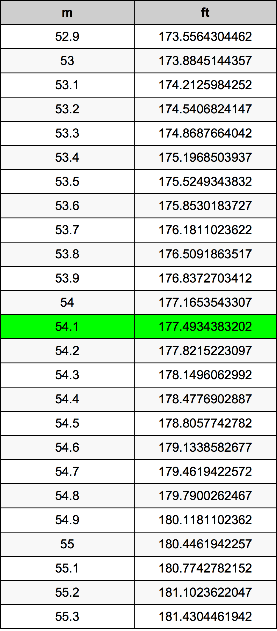 54.1 Metru tabelul de conversie