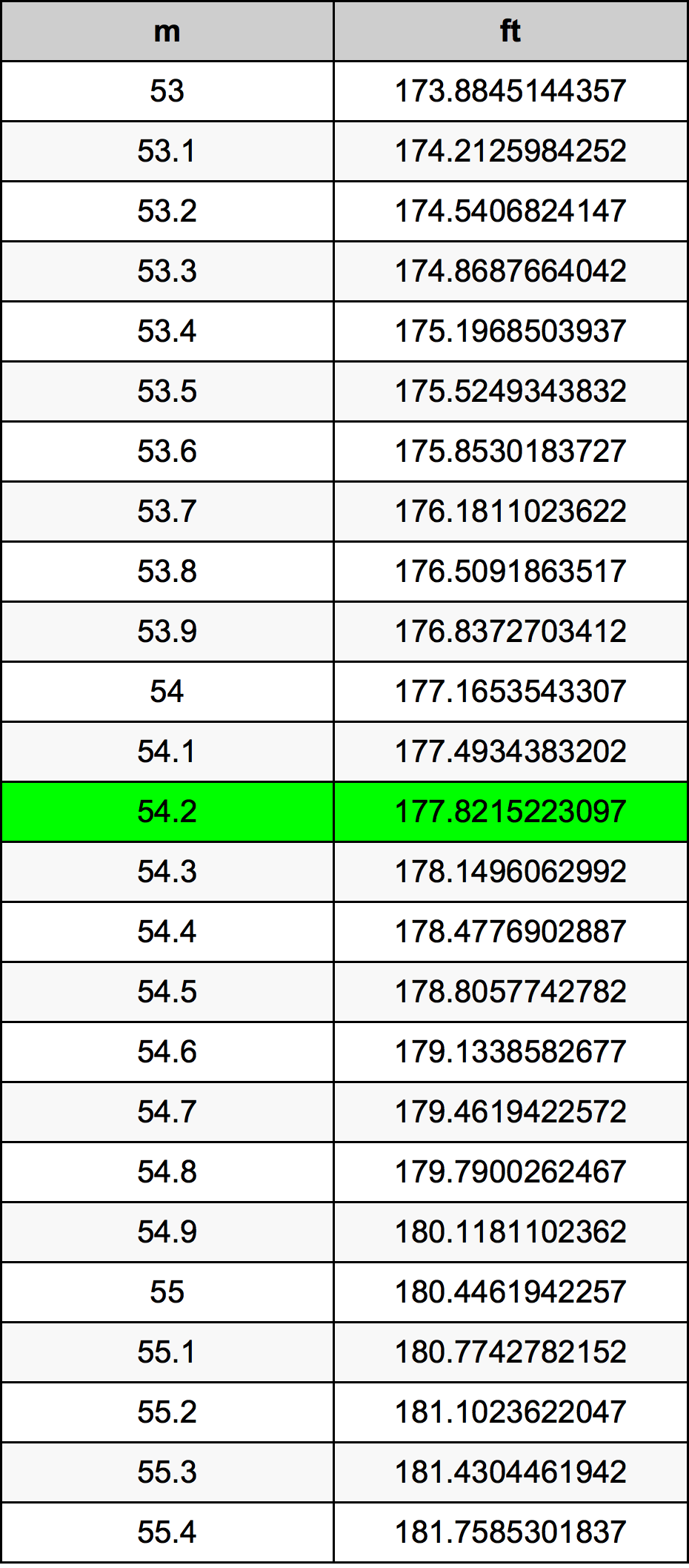54.2 Metru konverżjoni tabella