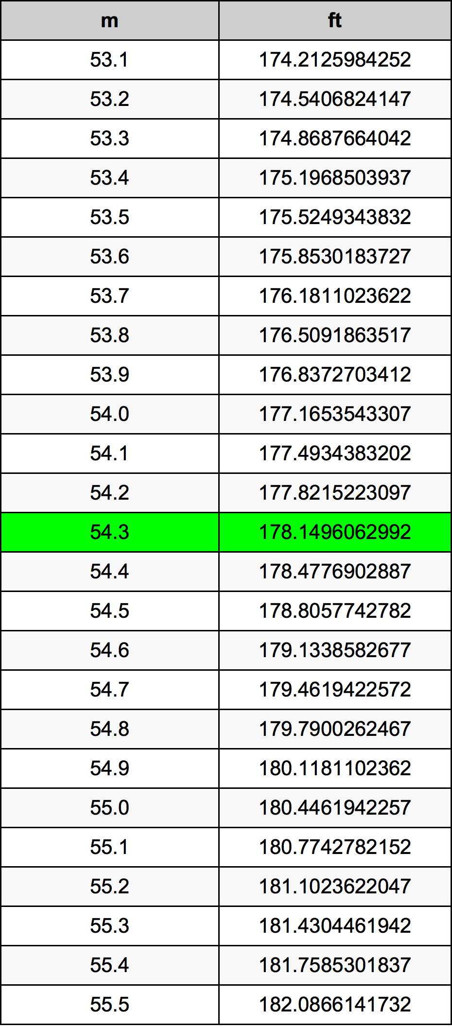 54.3 Metru konverżjoni tabella