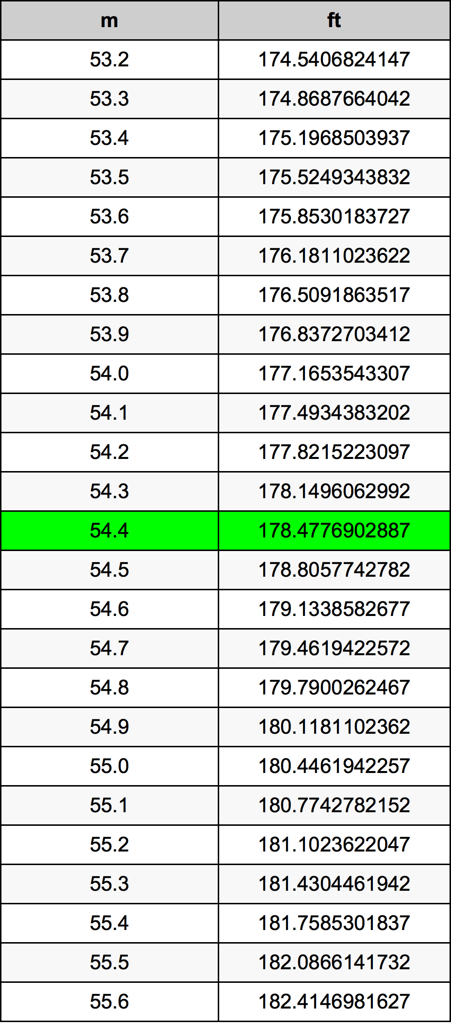 54.4 Metru konverżjoni tabella