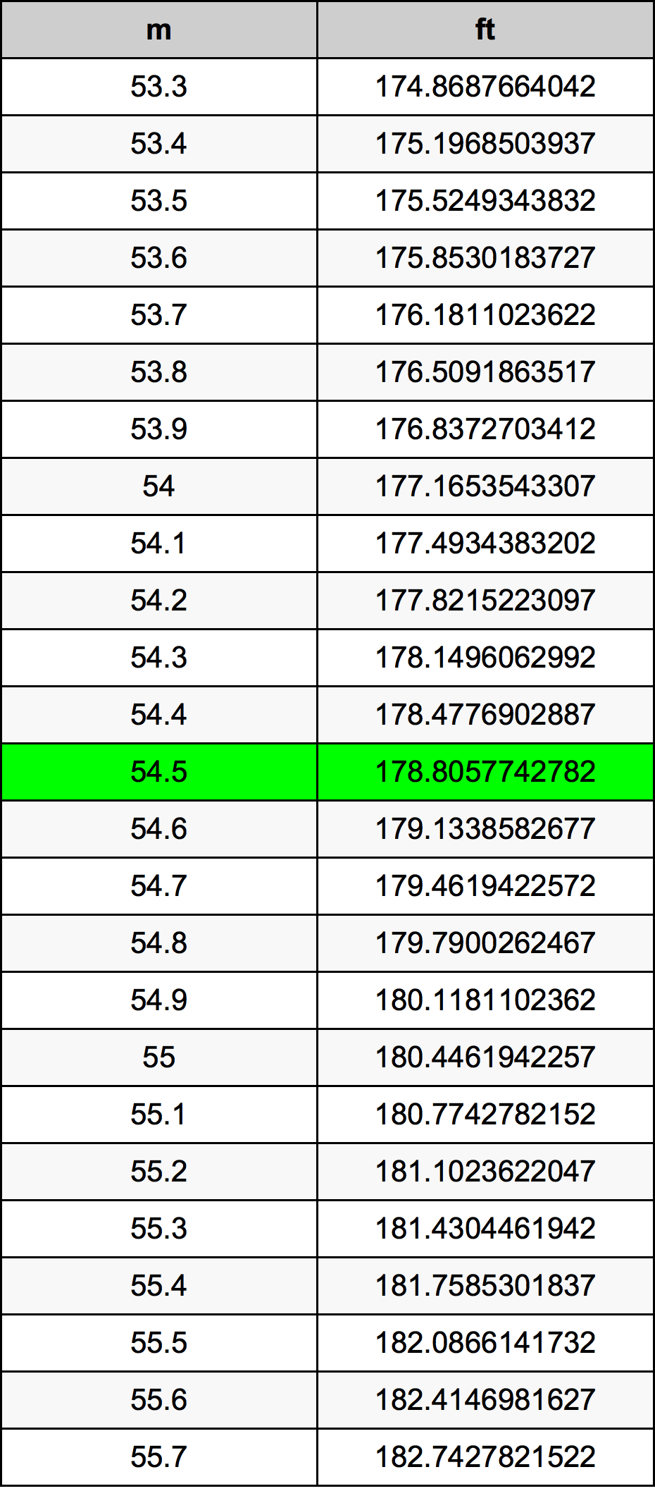 54.5 Metru tabelul de conversie