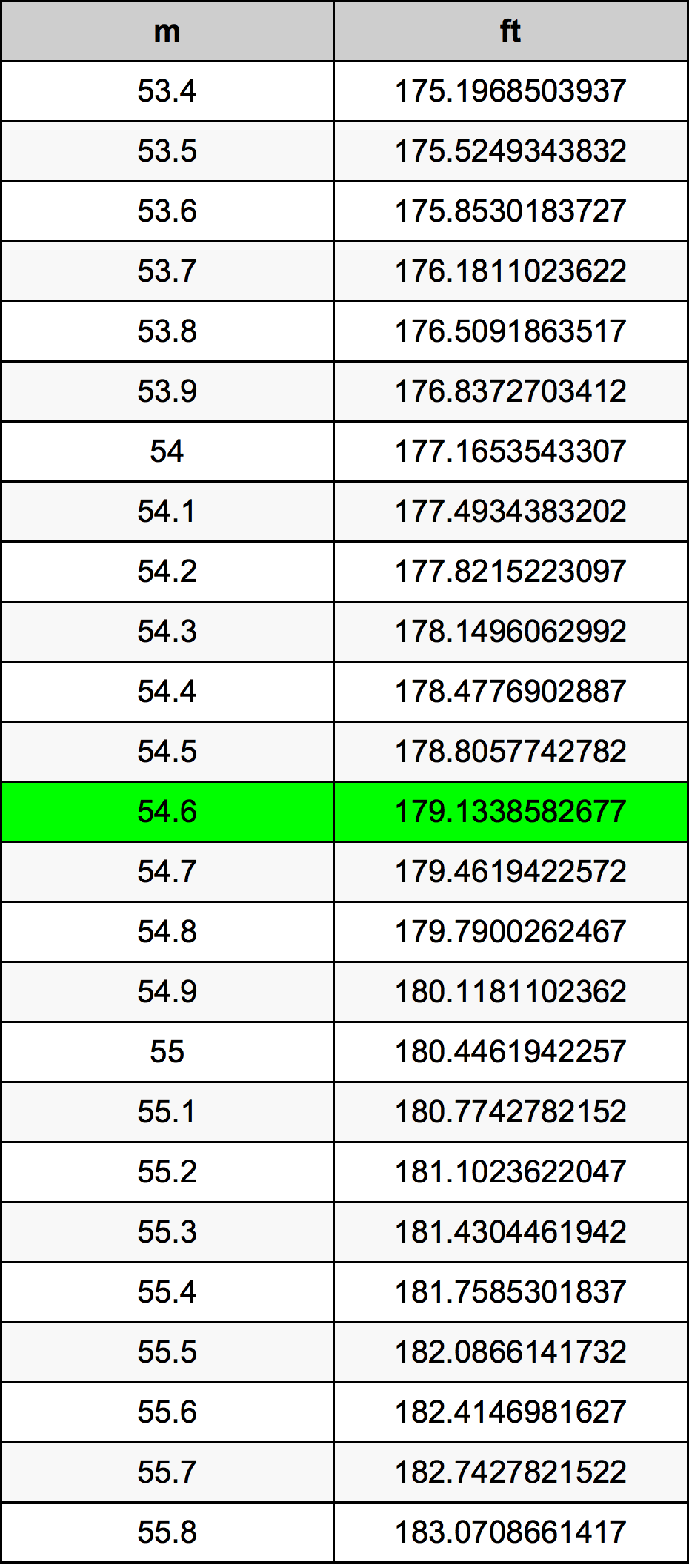 54.6 Metru konverżjoni tabella