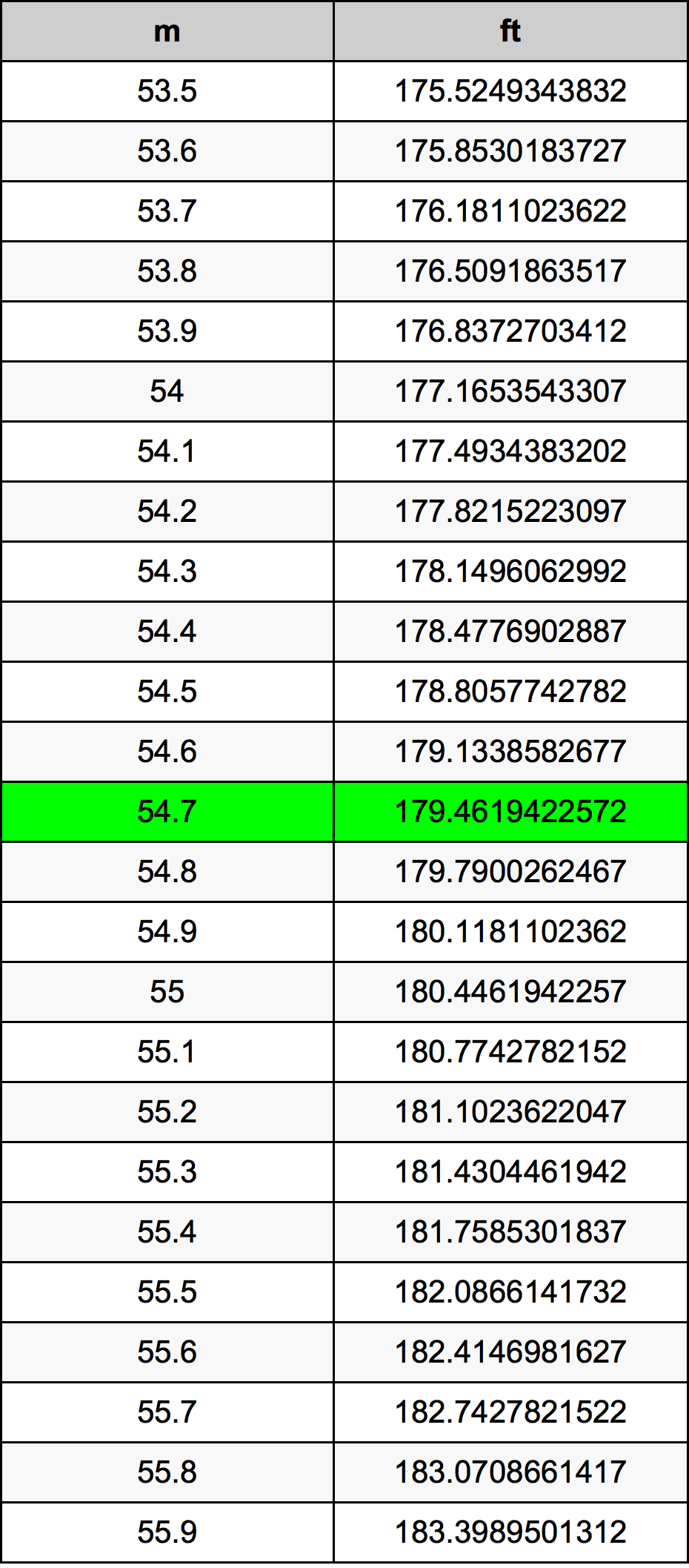 54.7 Metru konverżjoni tabella