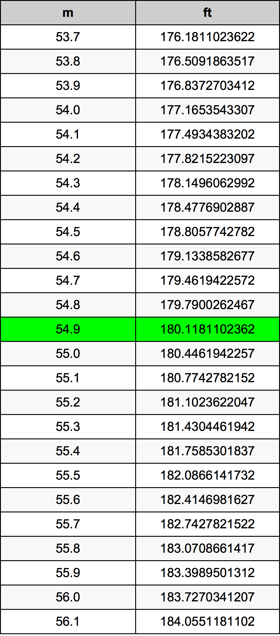 54.9 Méter átszámítási táblázat