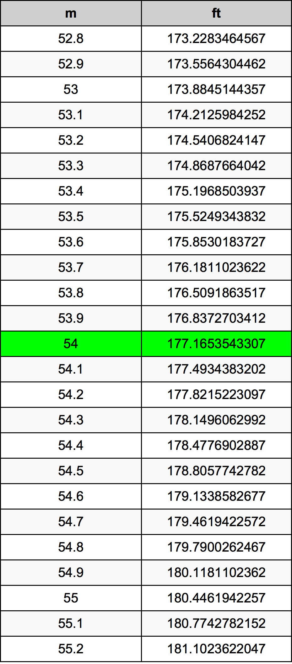 54 Metru konverżjoni tabella