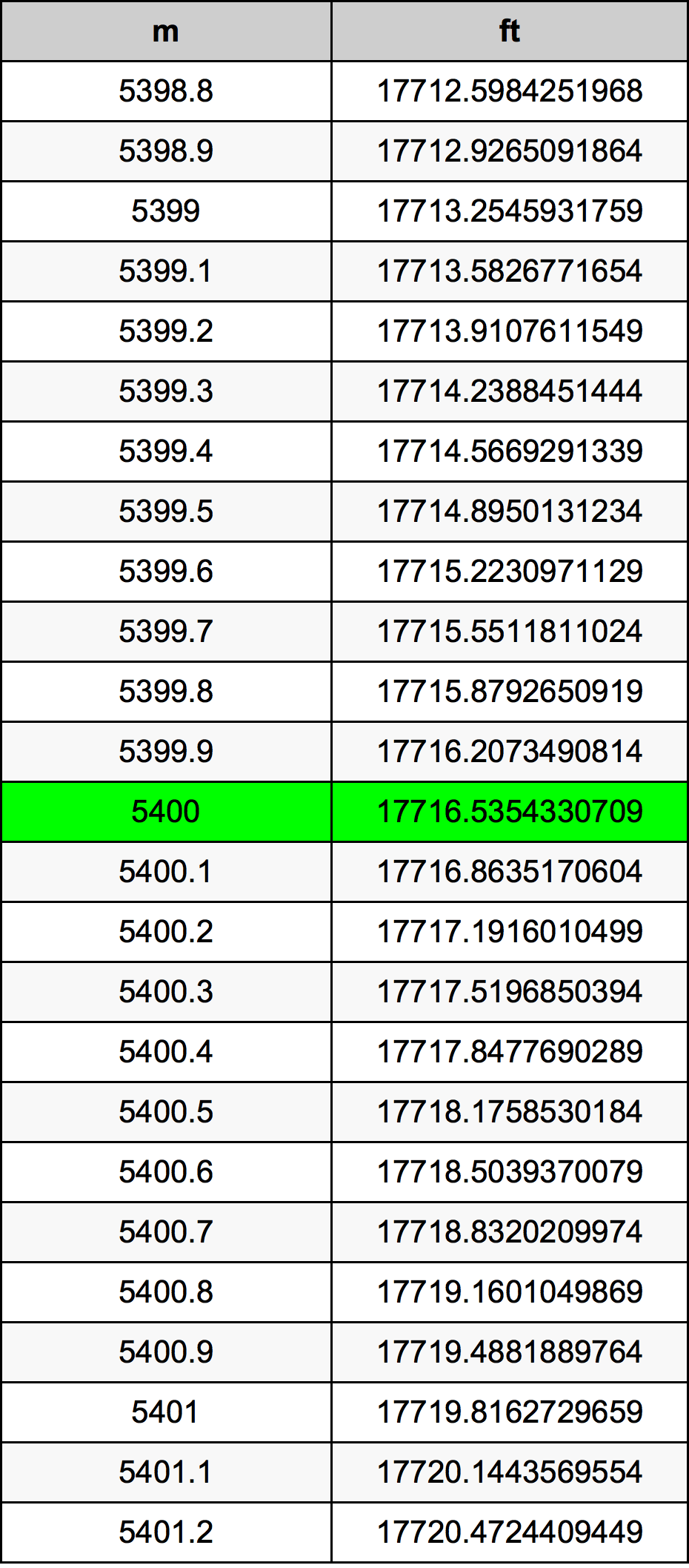5400 Metru konverżjoni tabella