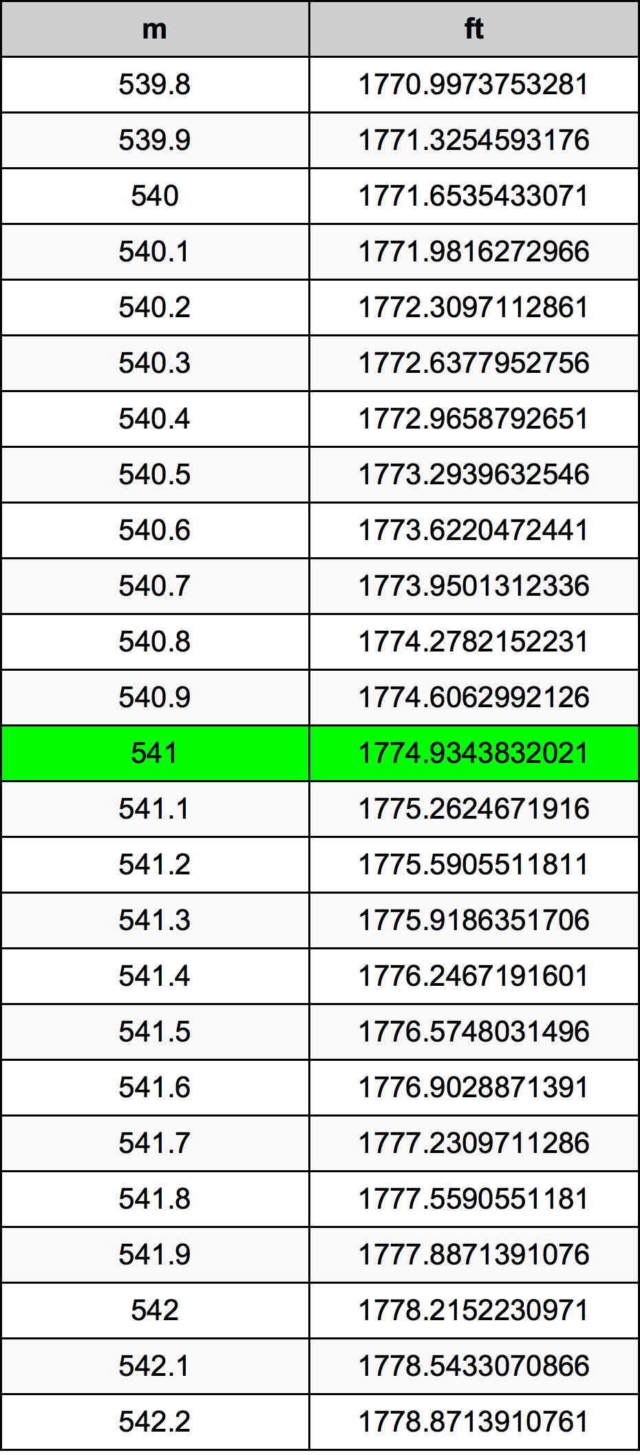 541 Méter átszámítási táblázat