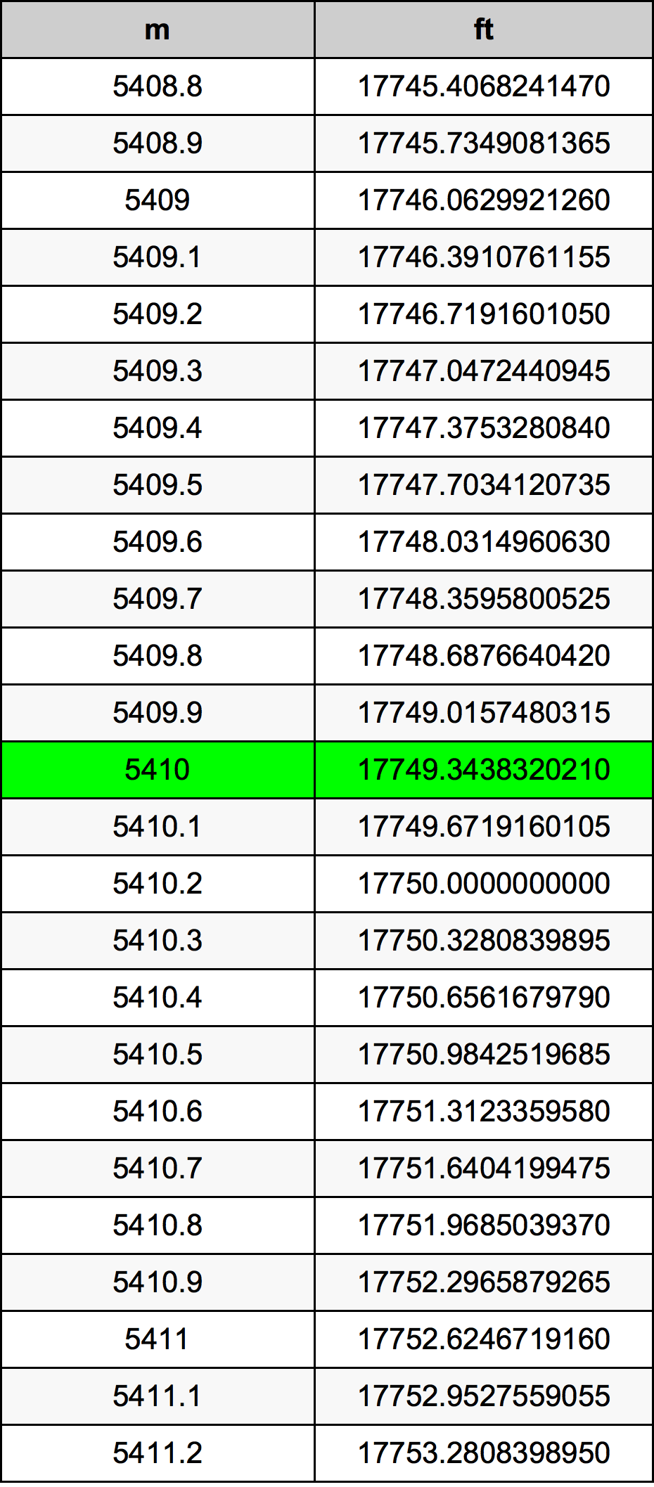 5410 Metru konverżjoni tabella