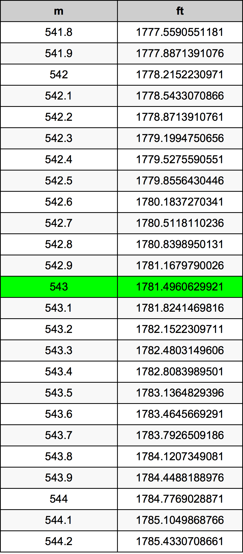 543 Metru konverżjoni tabella