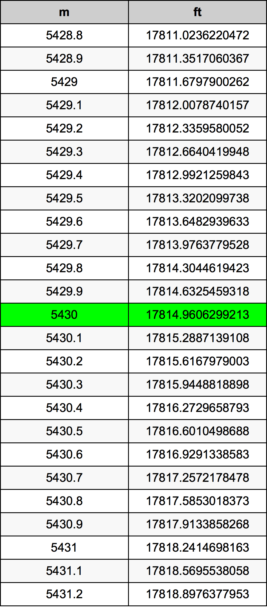 5430 Metru konverżjoni tabella