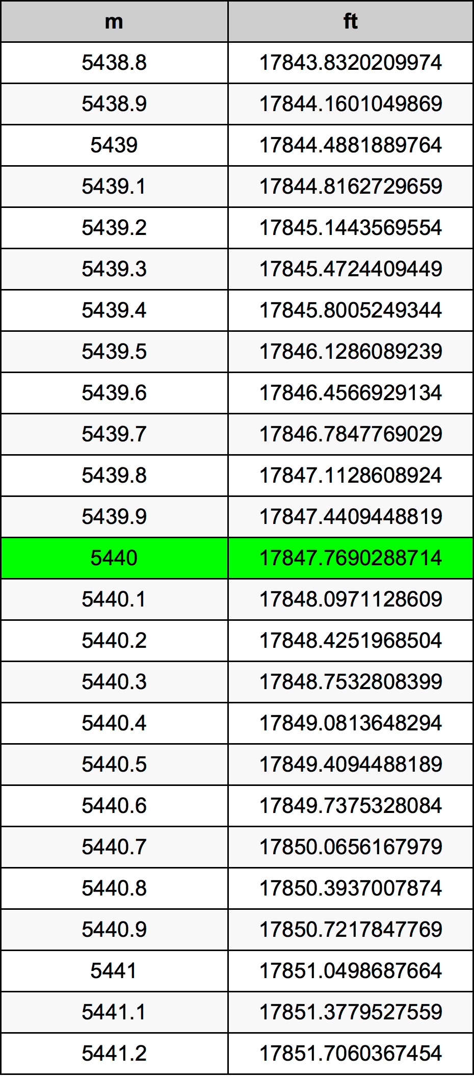 5440 Méter átszámítási táblázat