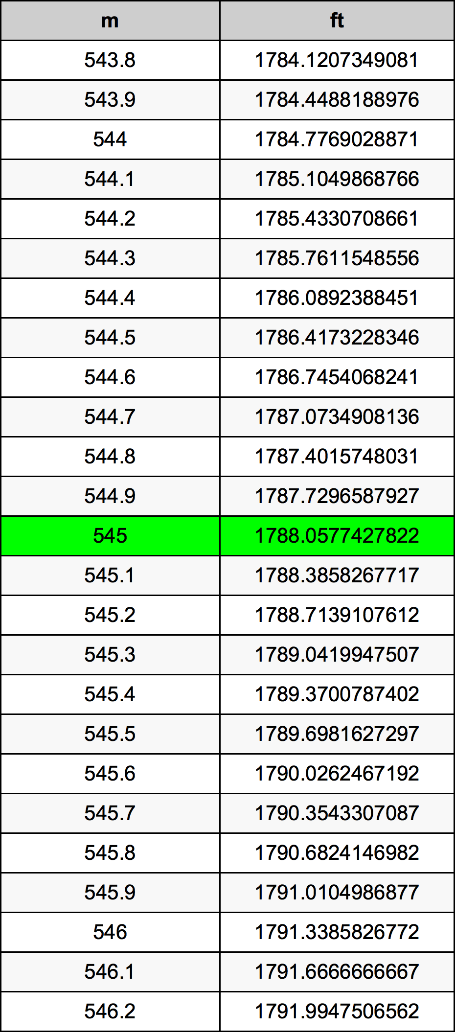 545 Metru konverżjoni tabella
