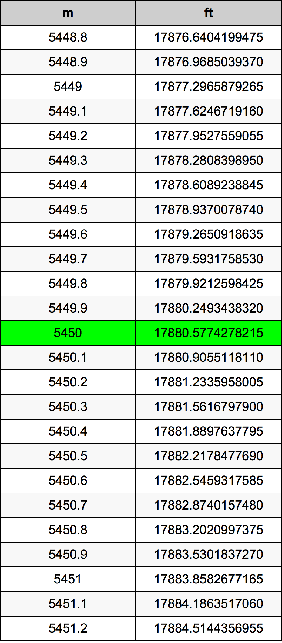 5450 Metru konverżjoni tabella