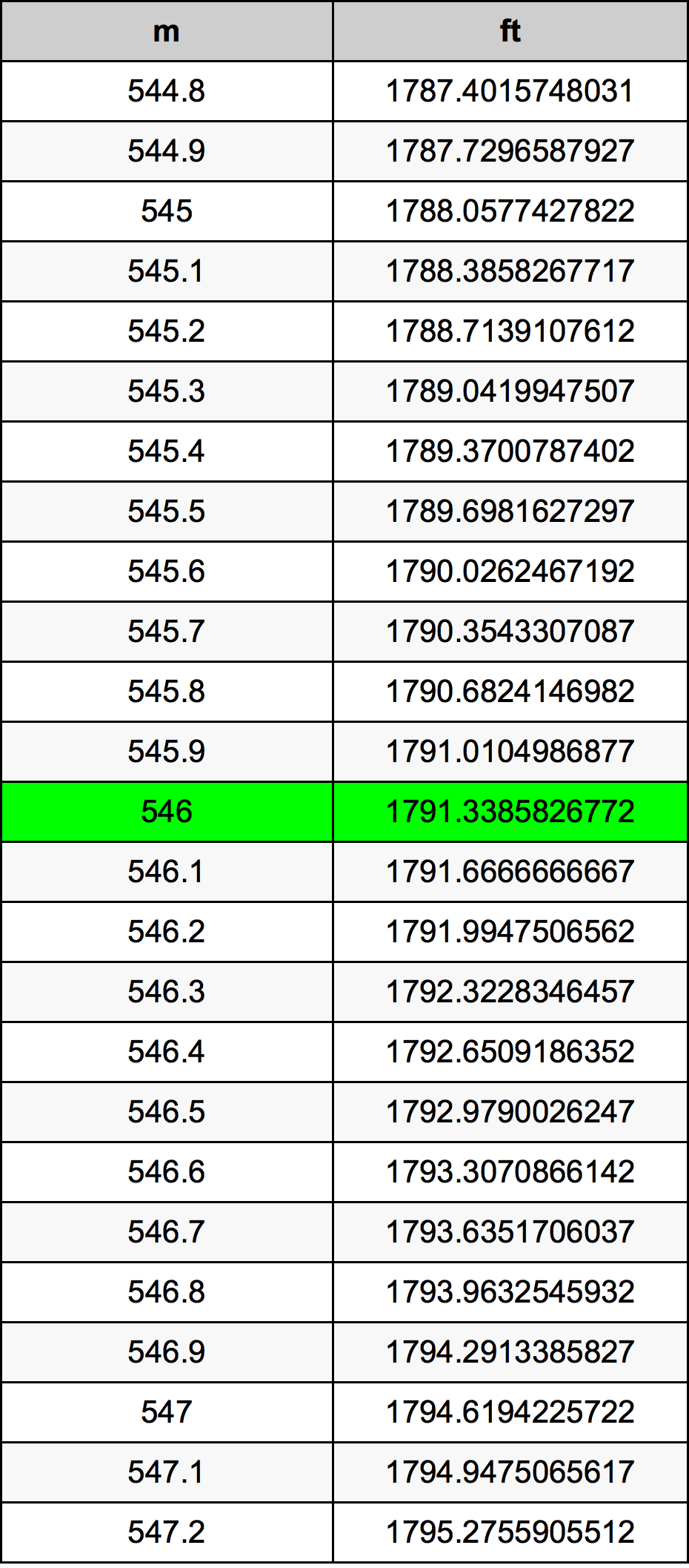 546 Metru konverżjoni tabella