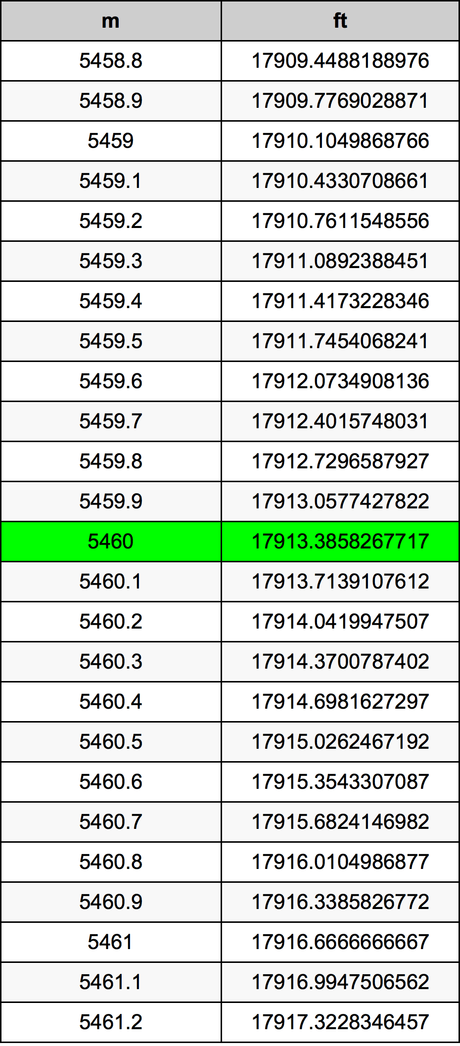5460 Metru konverżjoni tabella