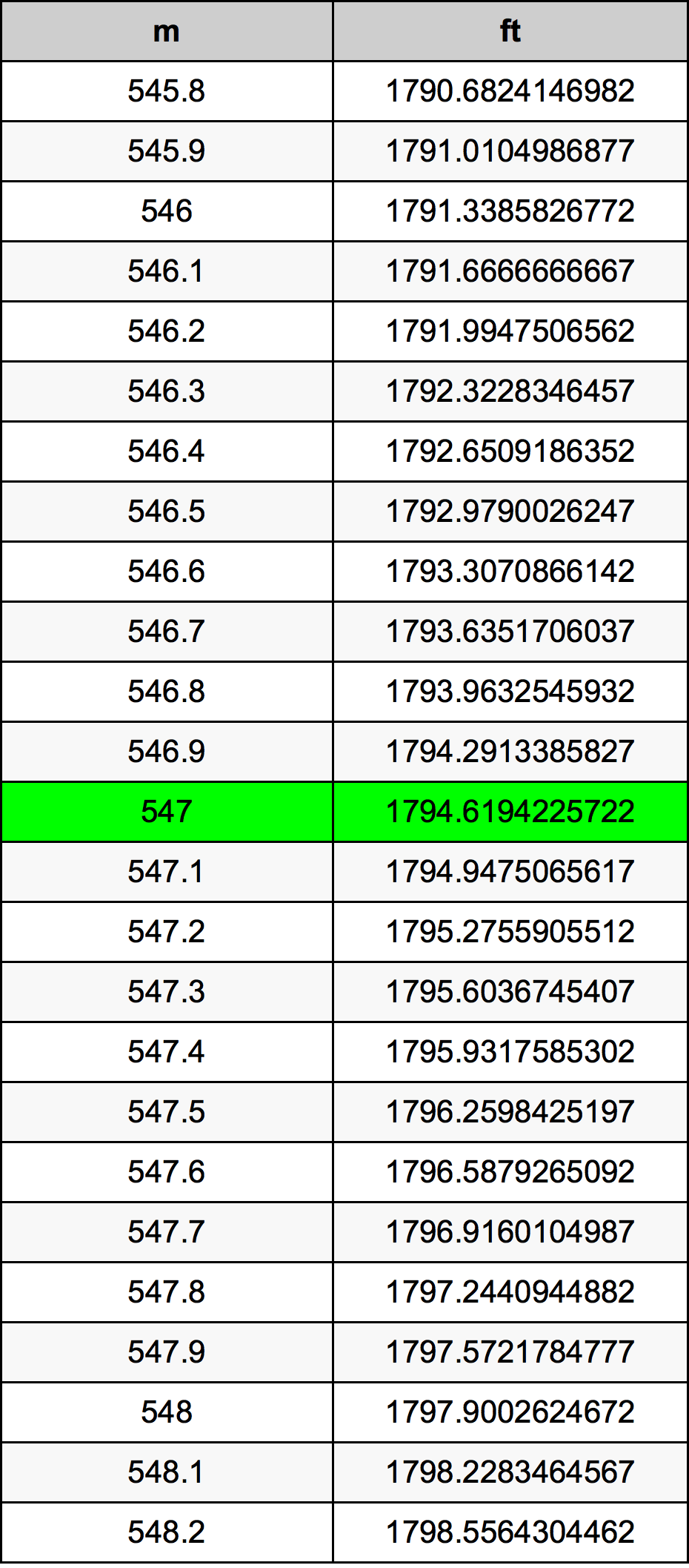 547 Metru konverżjoni tabella