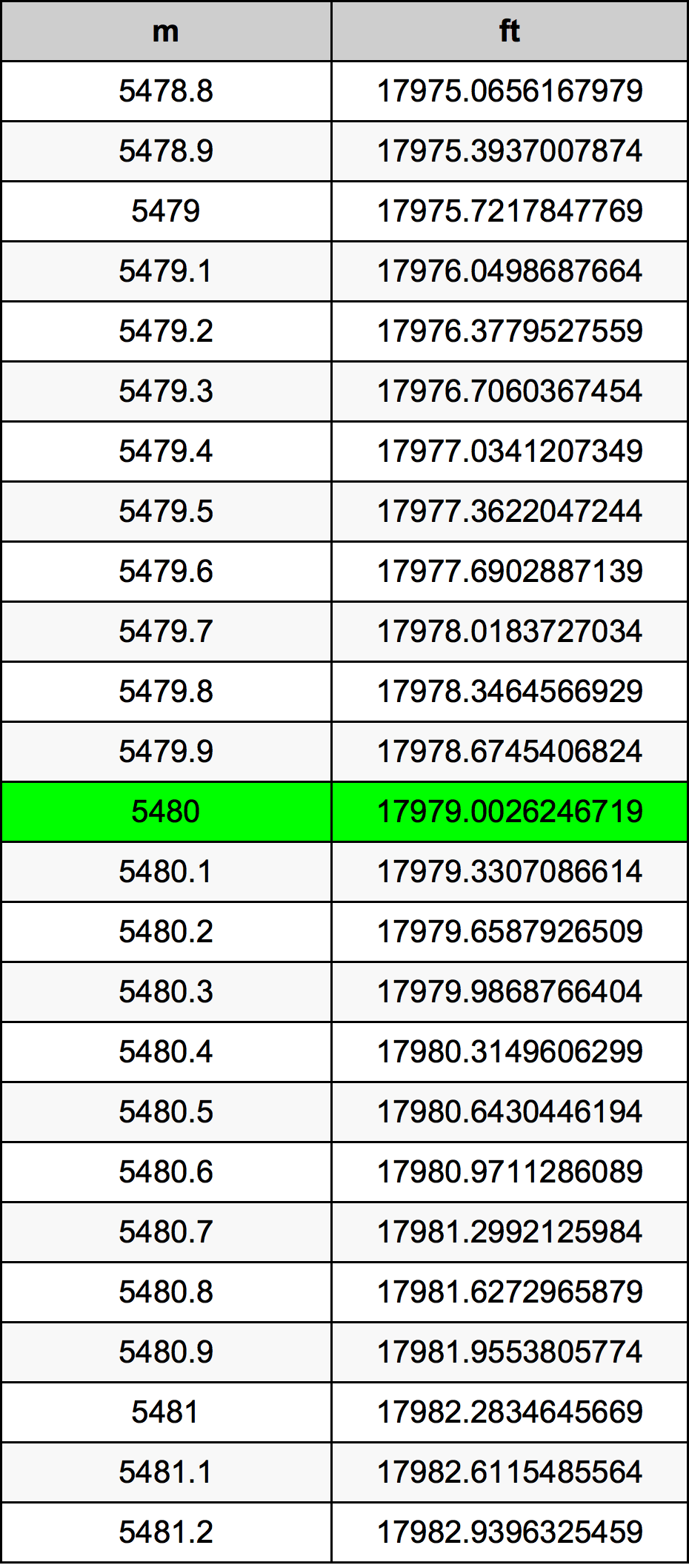 5480 Metru konverżjoni tabella