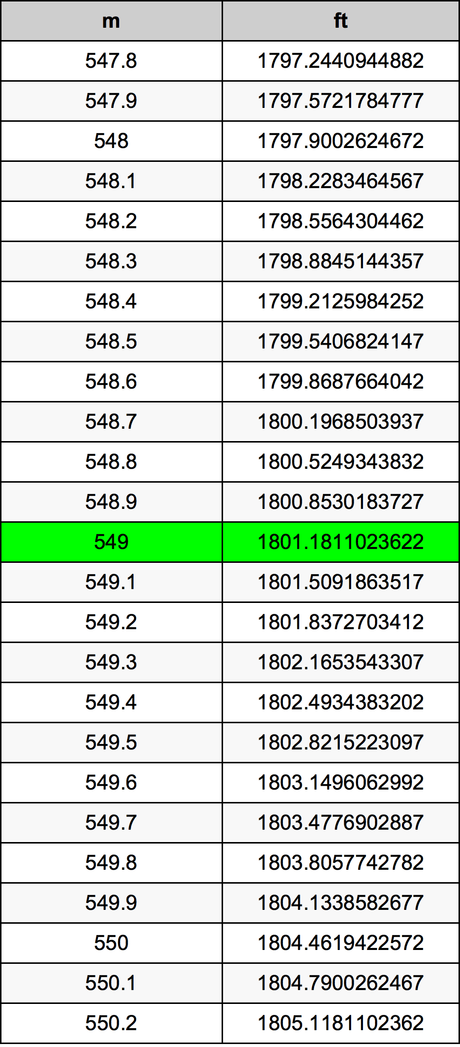 549 Metru konverżjoni tabella