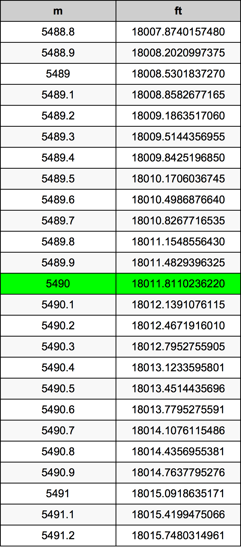 5490 Metru konverżjoni tabella
