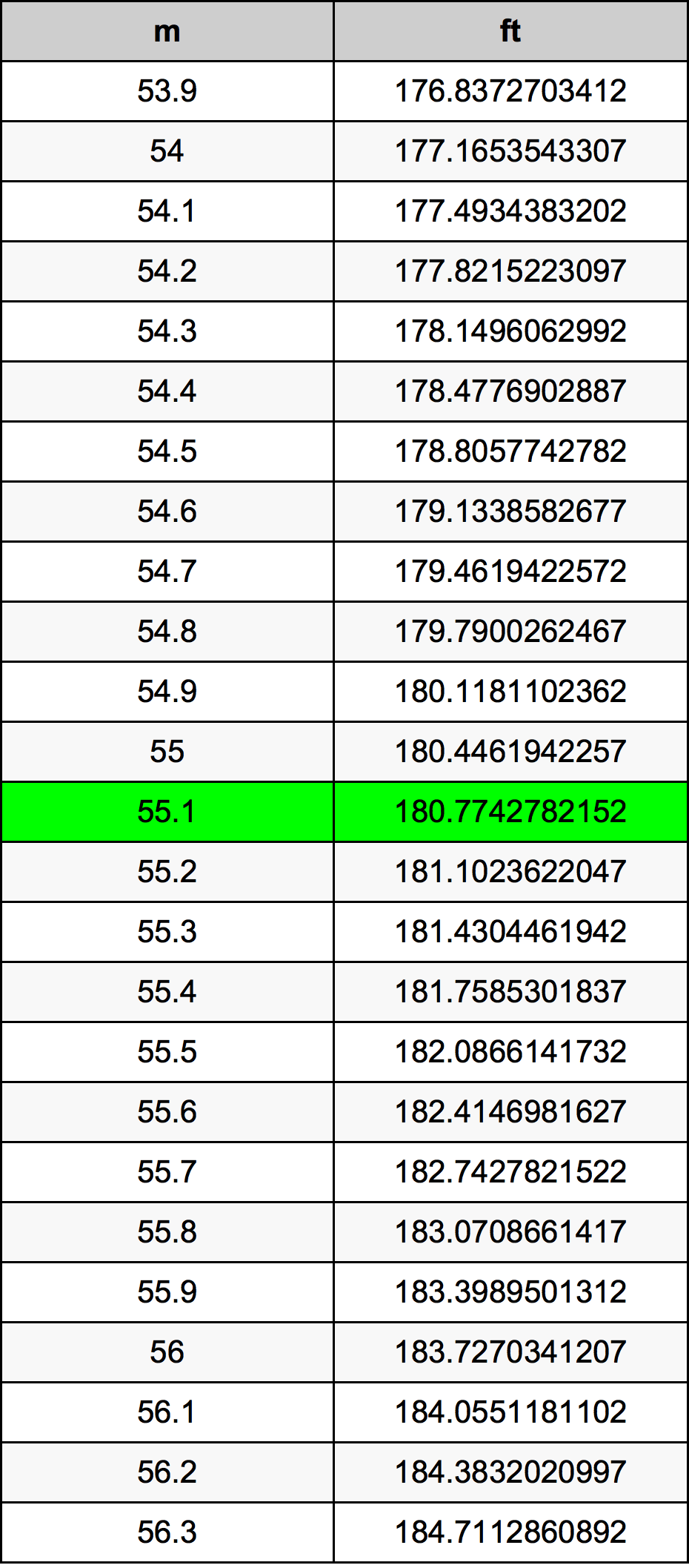 55.1 Metru konverżjoni tabella
