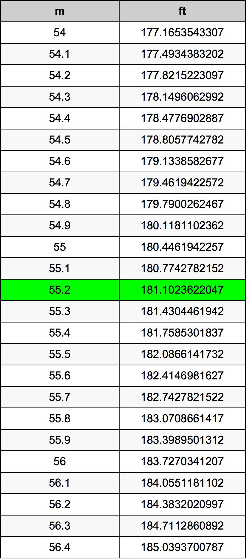 55.2 Metru konverżjoni tabella