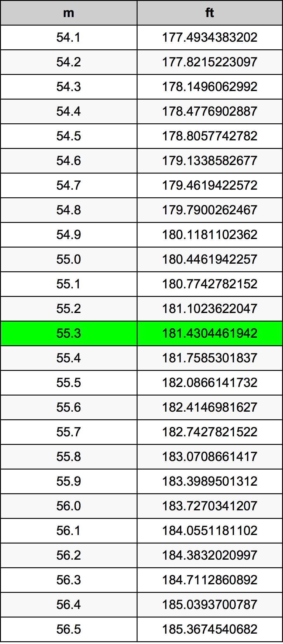 55.3 Metru konverżjoni tabella