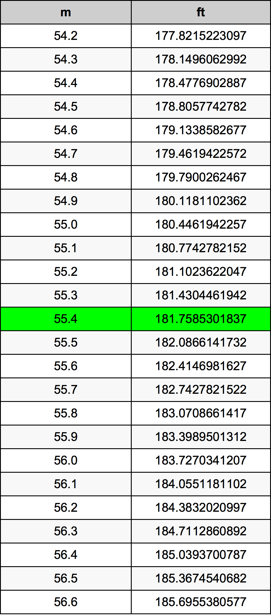 55.4 Metru konverżjoni tabella
