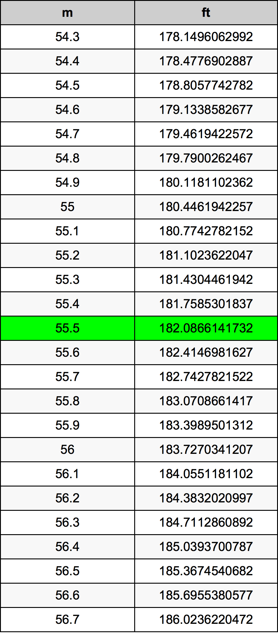 55.5 Metru konverżjoni tabella