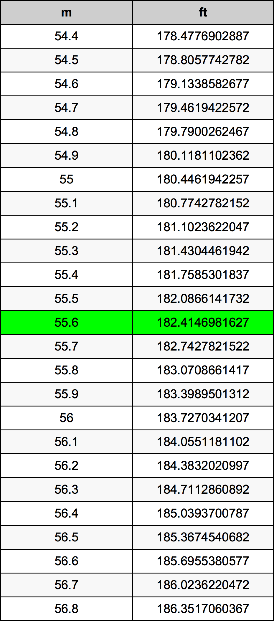 55.6 Metru konverżjoni tabella