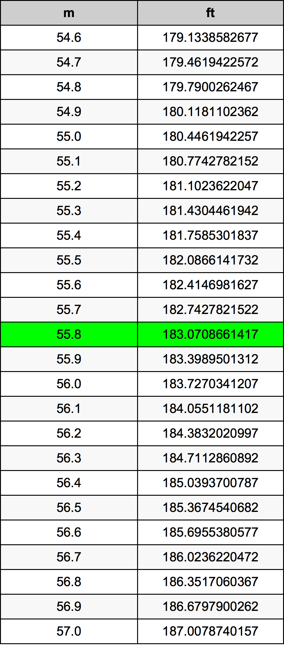 55.8 Metru konverżjoni tabella