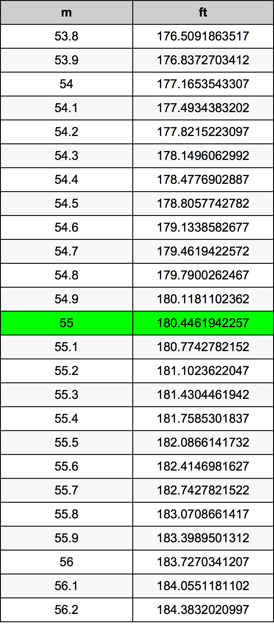55 Metru konverżjoni tabella