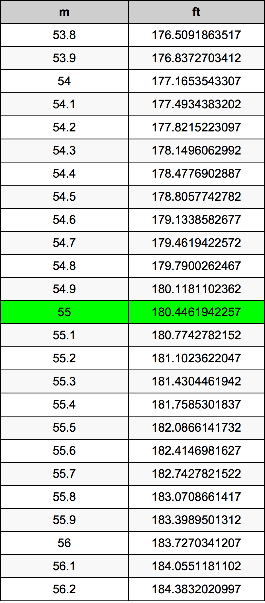 55 Metri muuntotaulukkoa