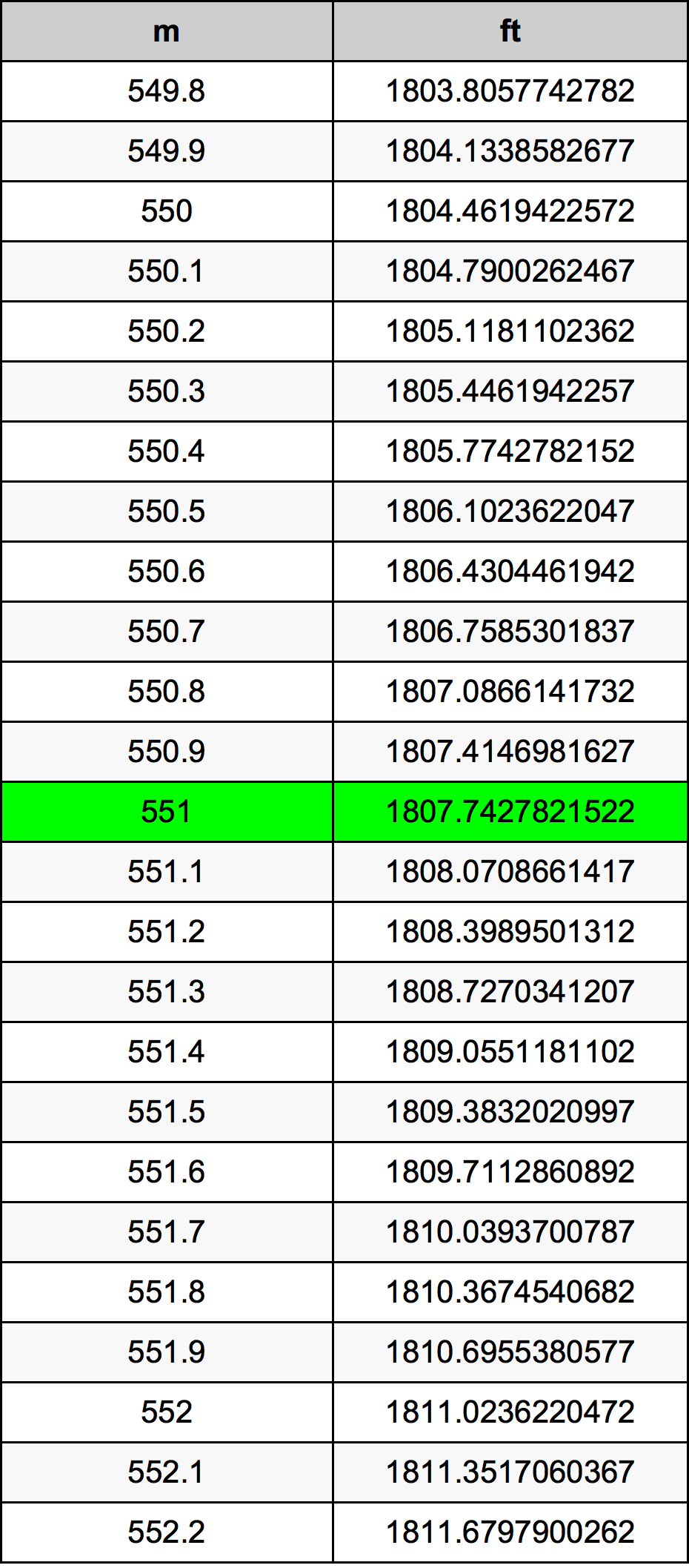 551 Metru konverżjoni tabella