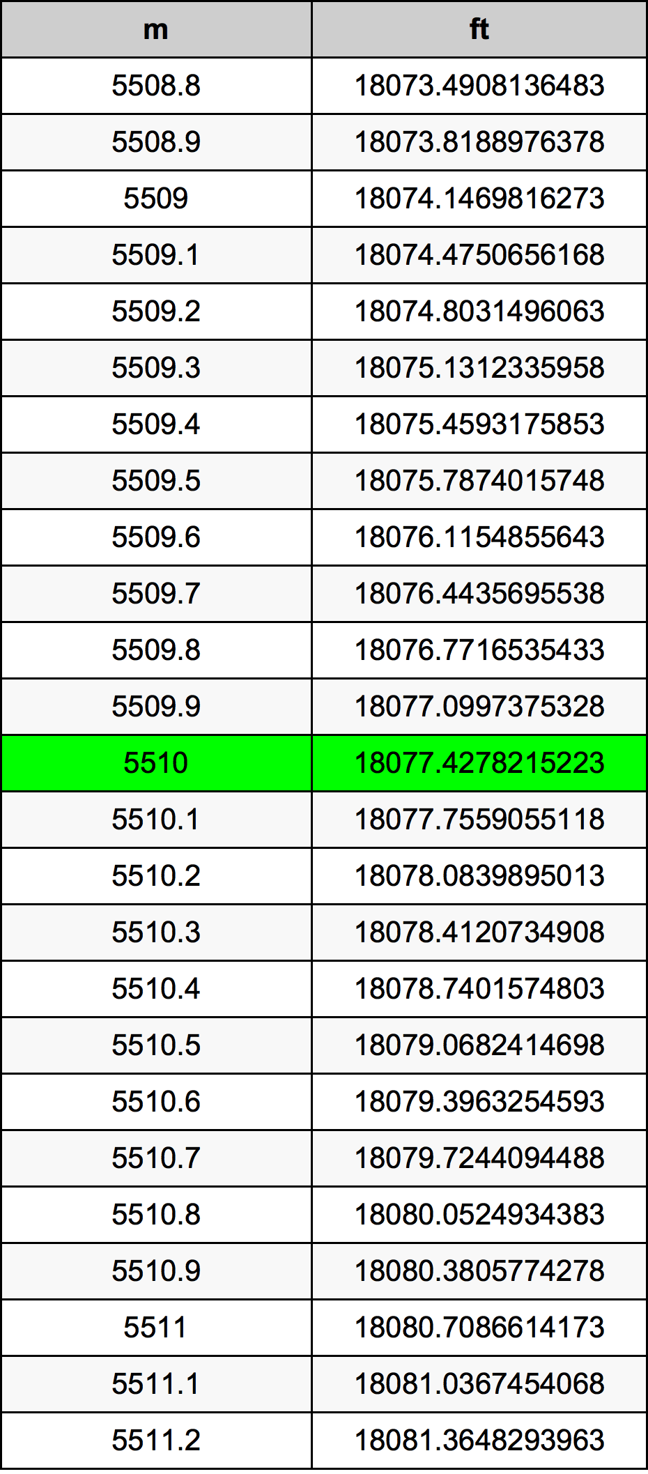 5510 Metru konverżjoni tabella