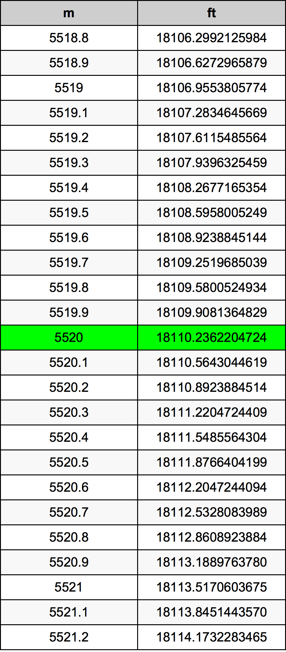 5520 Metru konverżjoni tabella