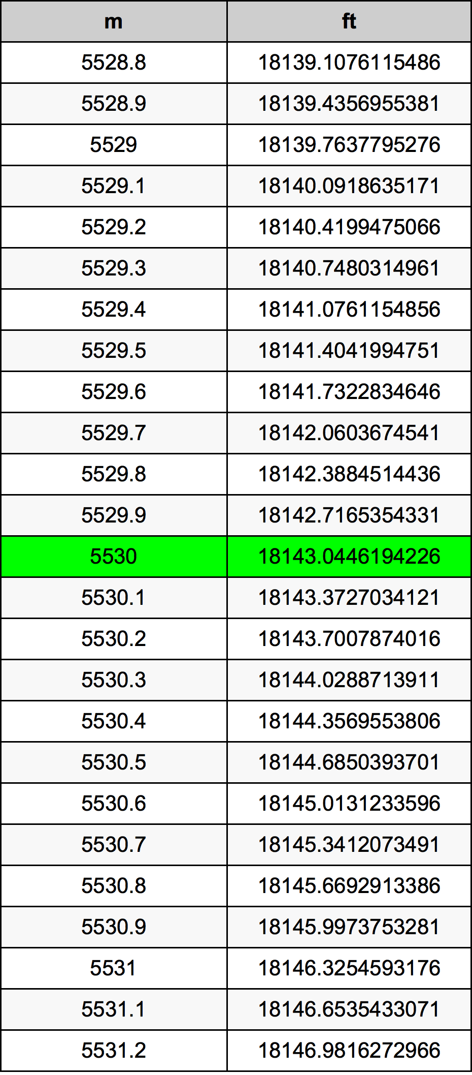 5530 Méter átszámítási táblázat