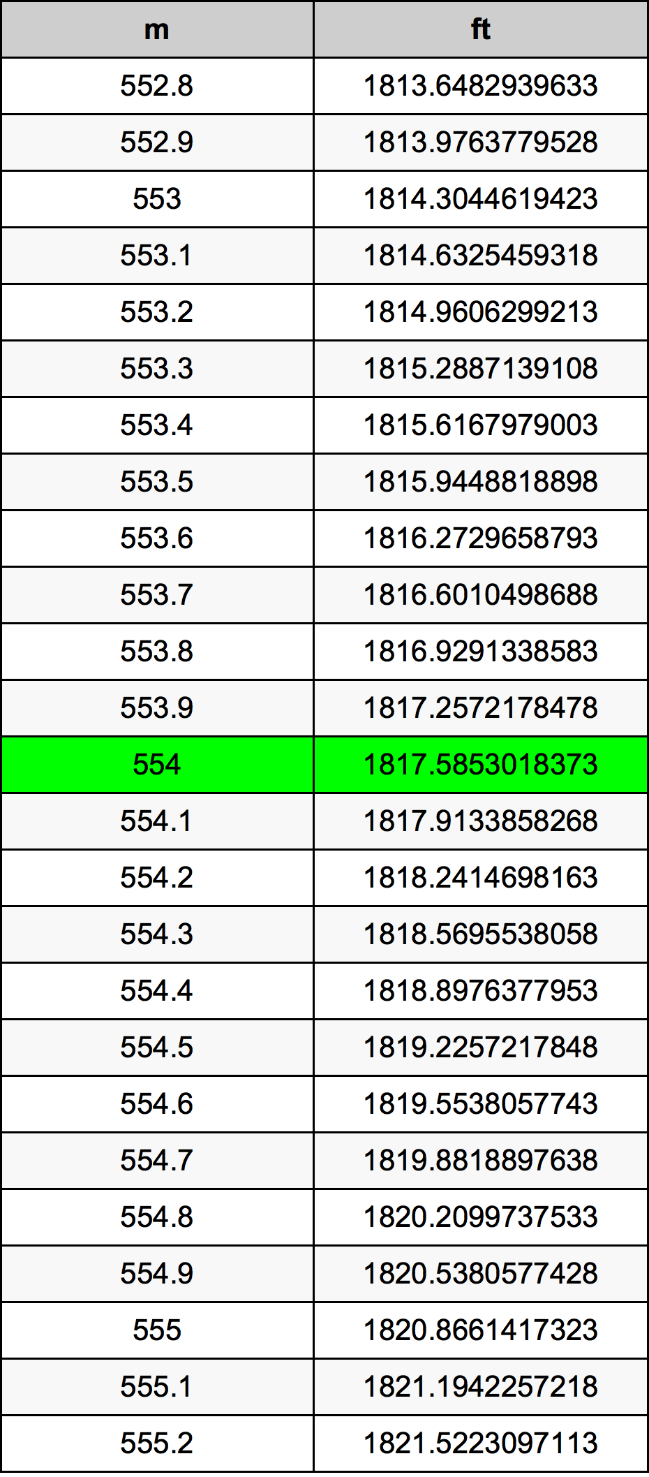 554 Metru konverżjoni tabella