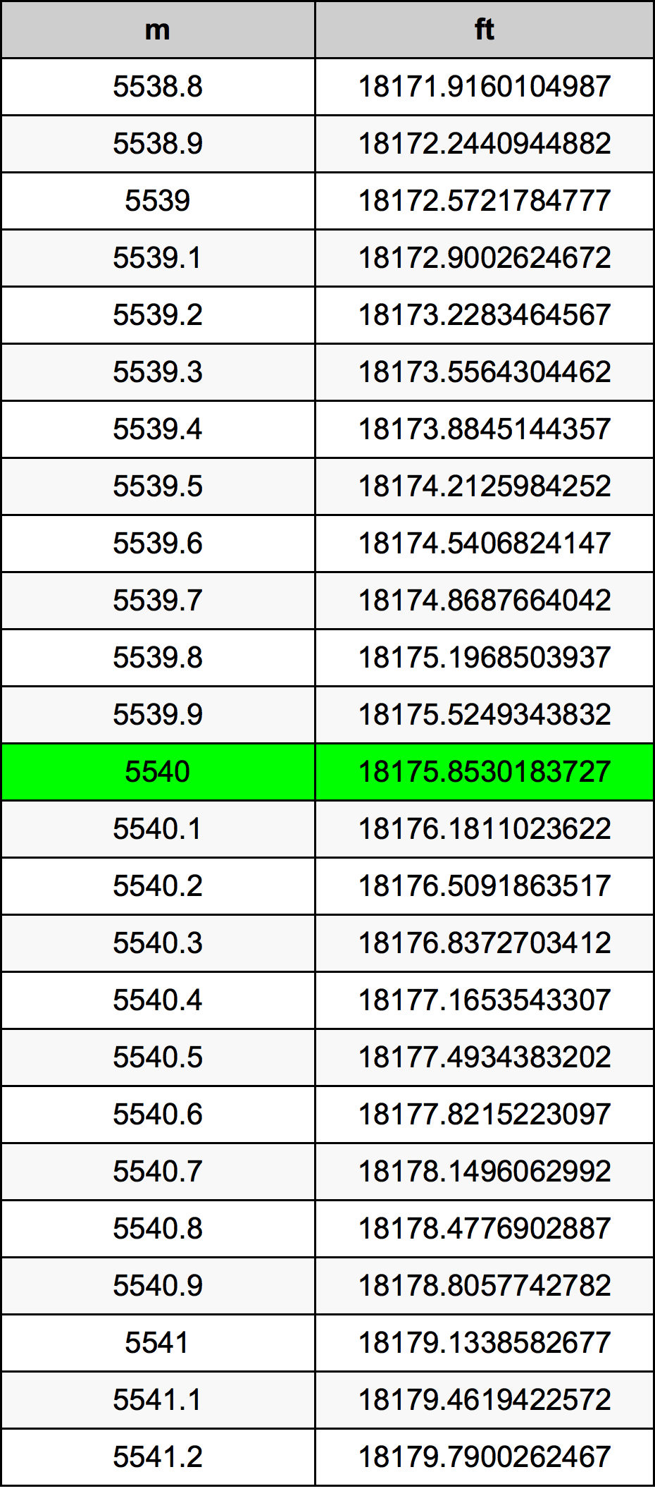 5540 Metru tabelul de conversie