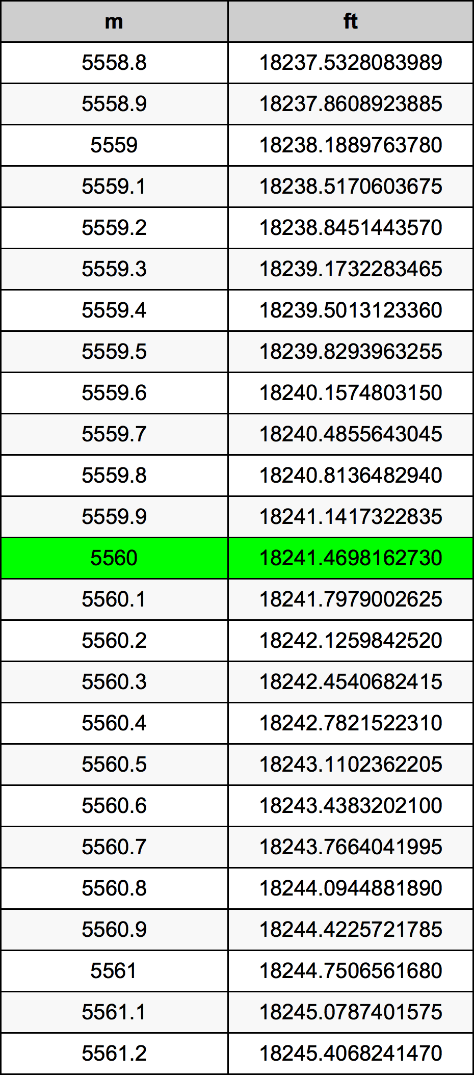 5560 Méter átszámítási táblázat