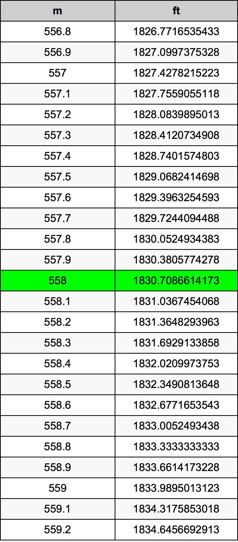 558 Metru konverżjoni tabella