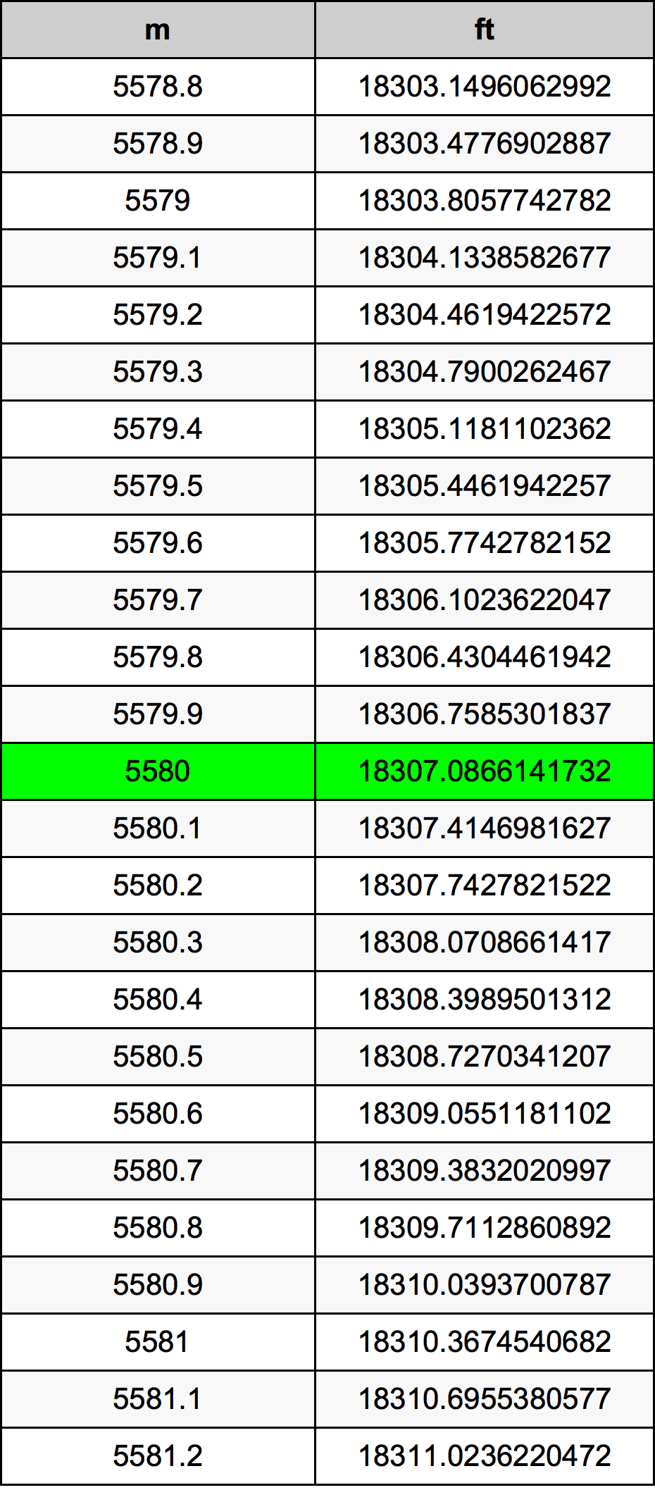5580 Metru konverżjoni tabella