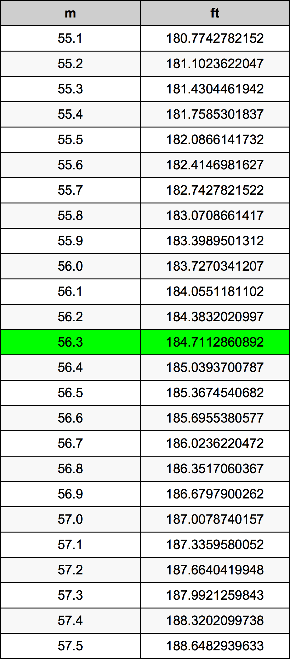 56.3 Metru konverżjoni tabella