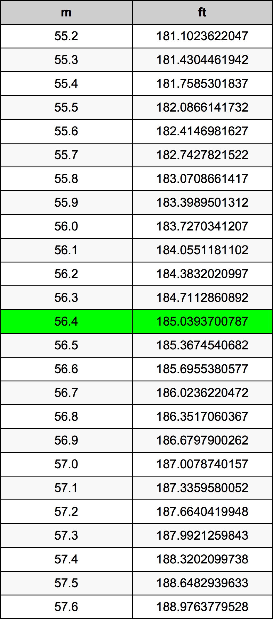 56.4 Metru konverżjoni tabella
