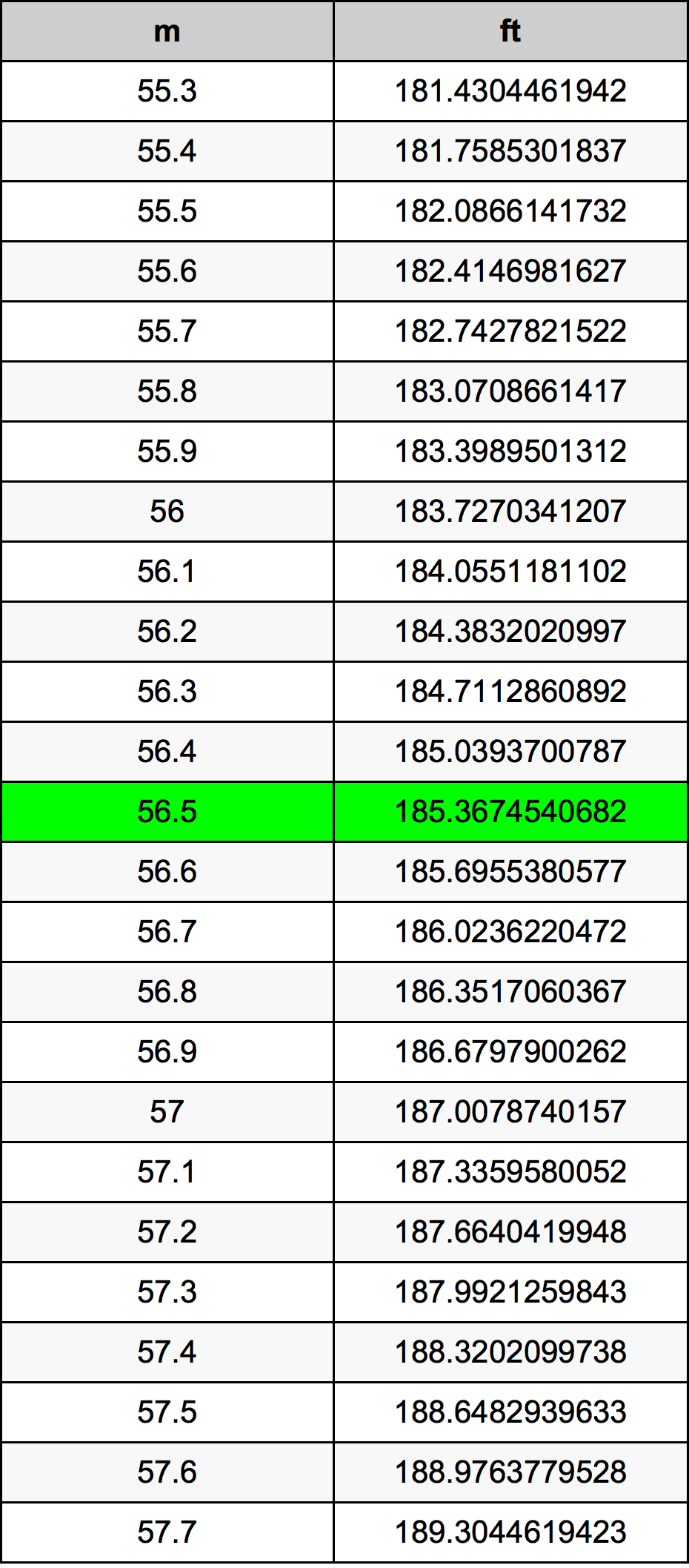 56.5 Metru konverżjoni tabella