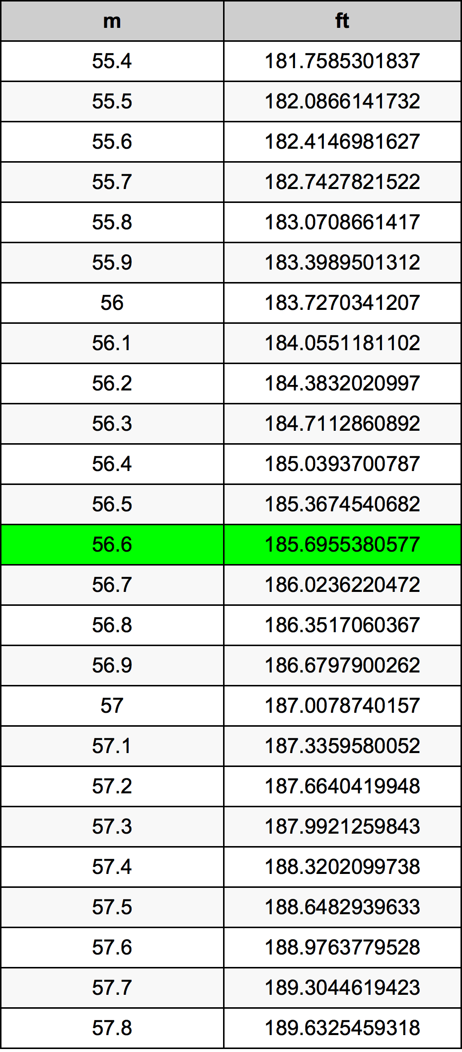 56.6 Metru konverżjoni tabella