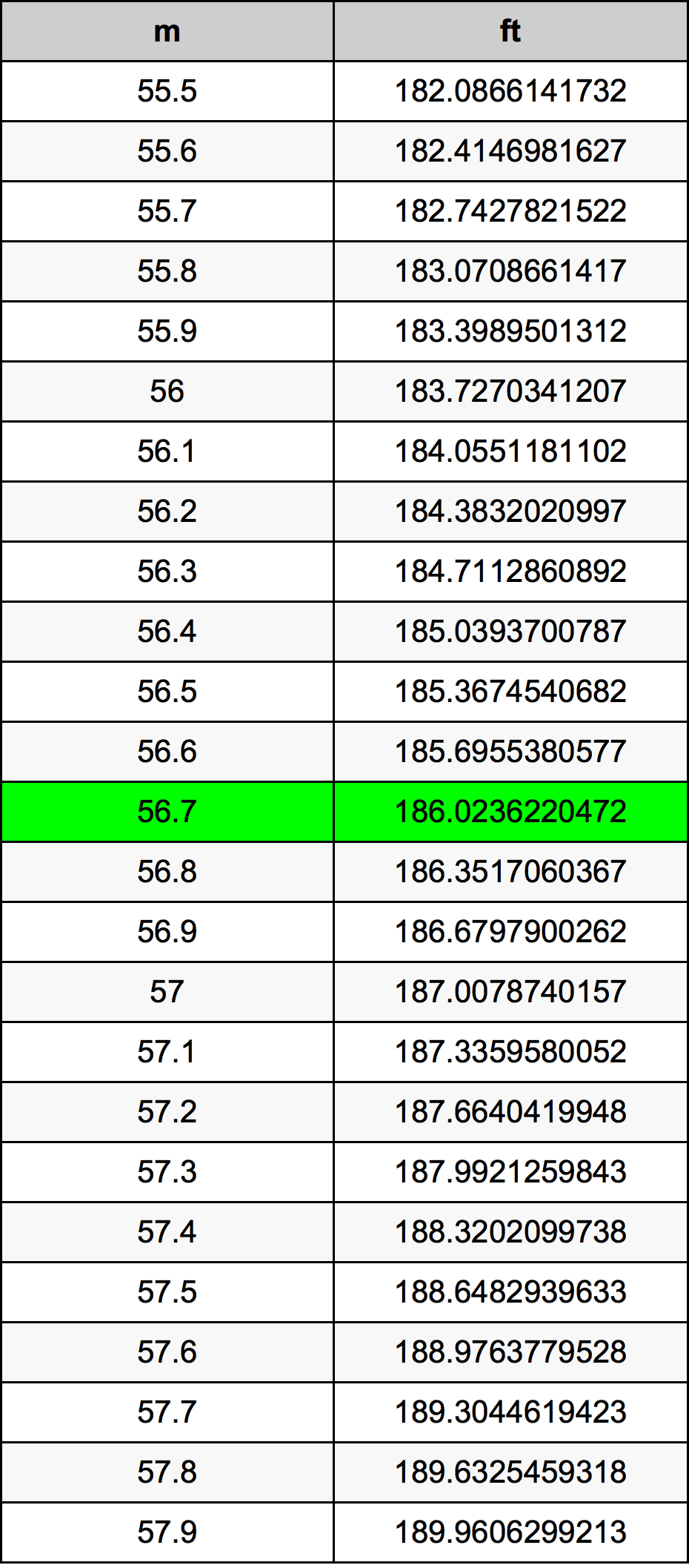 56.7 Metru konverżjoni tabella