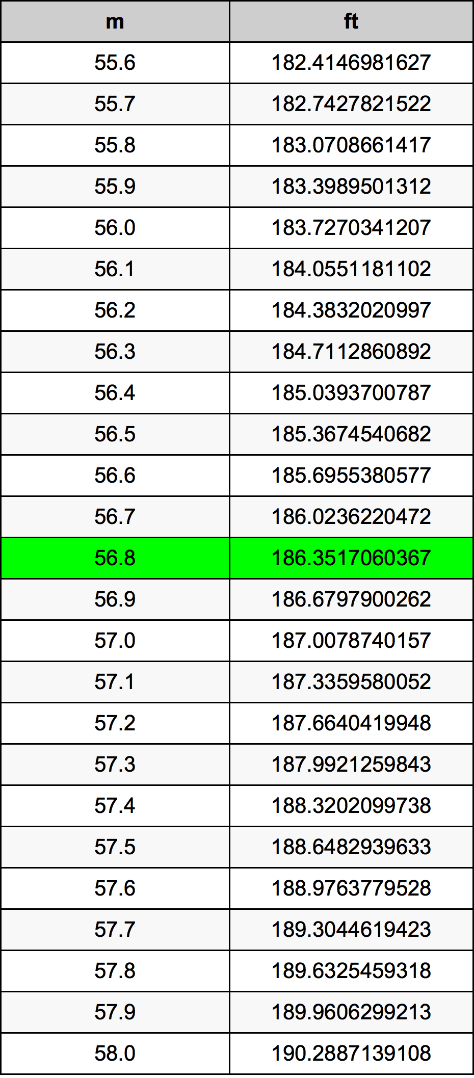 56.8 Metru konverżjoni tabella