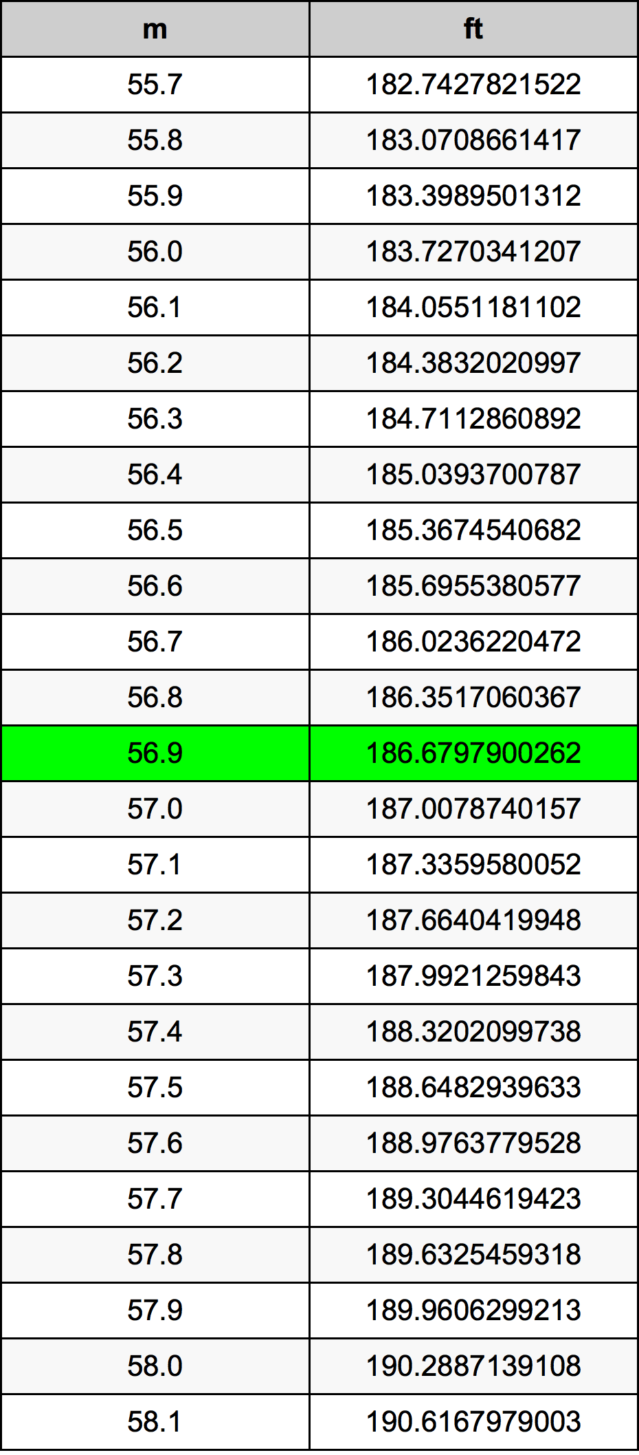 56.9 Metru konverżjoni tabella
