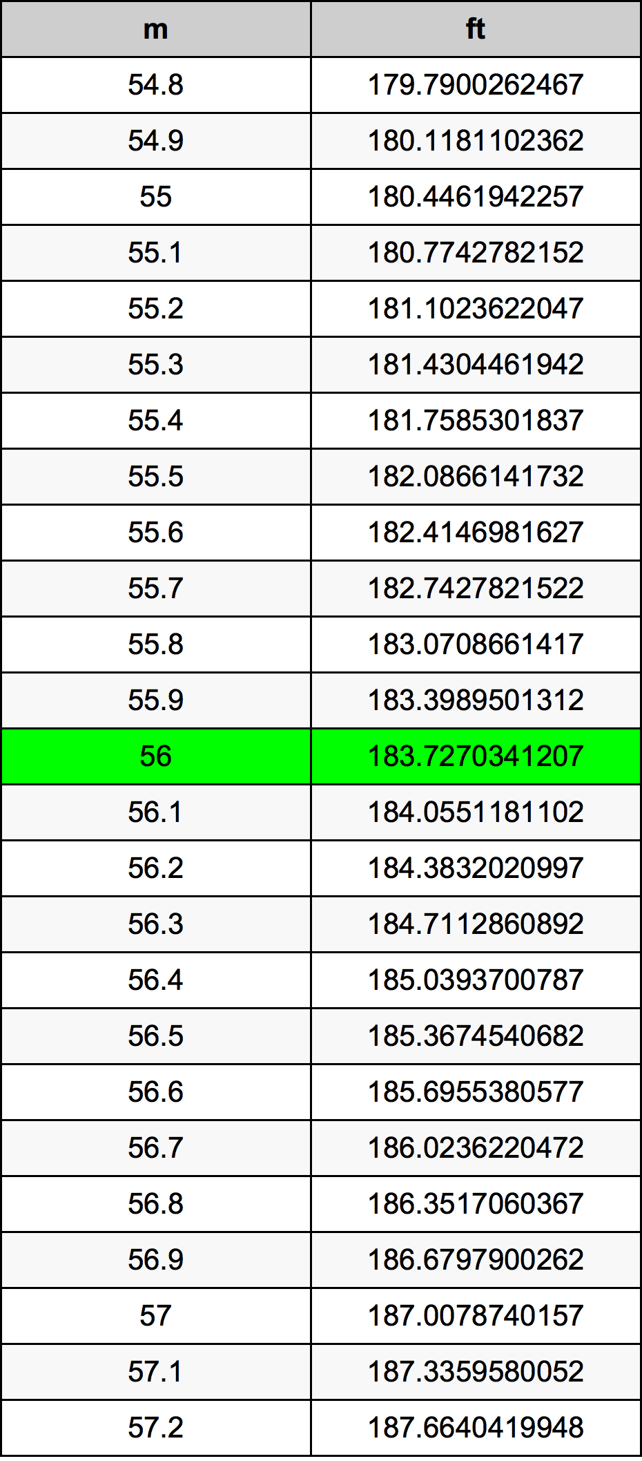 56 Metru konverżjoni tabella