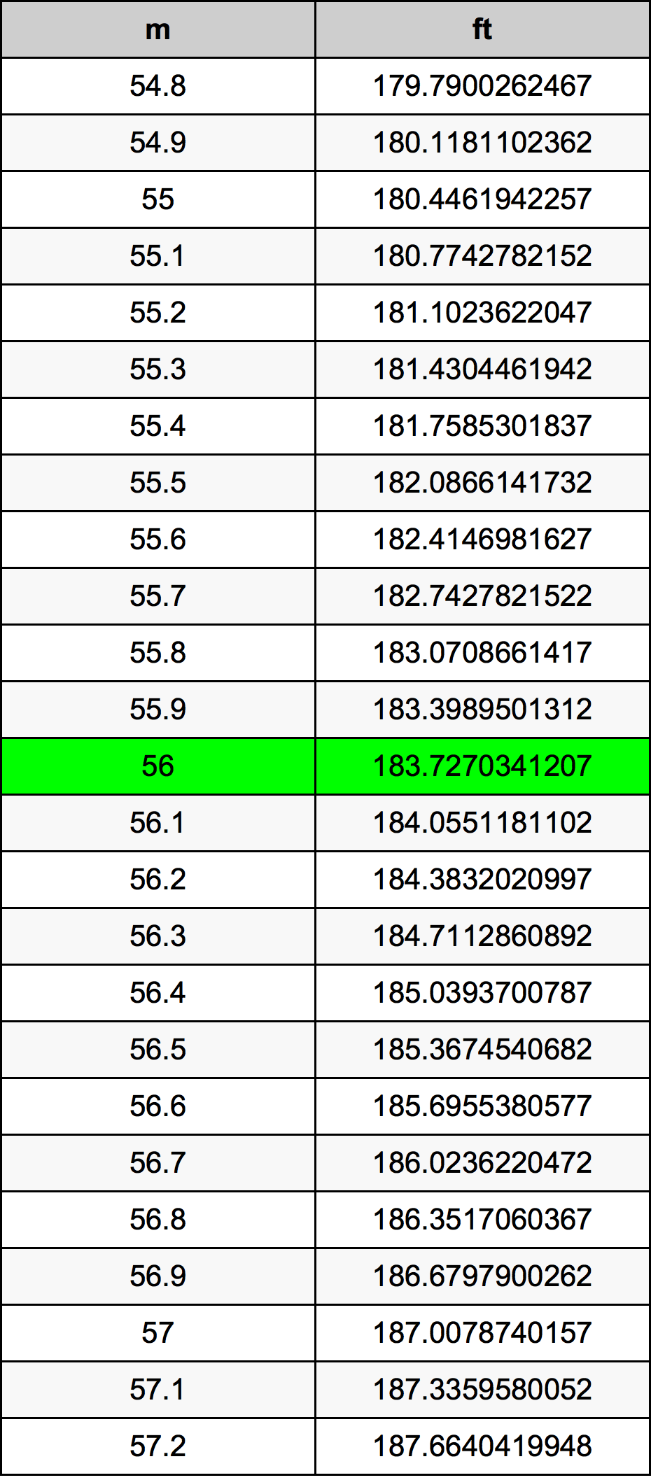 56 Meter omregningstabel